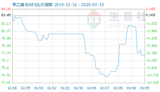 3月15日苯乙烯與ABS比價指數(shù)圖