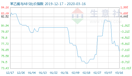 3月16日苯乙烯與ABS比價指數(shù)圖