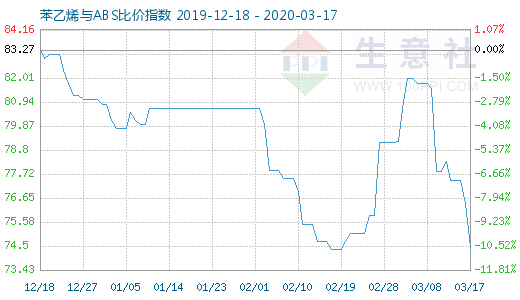 3月17日苯乙烯與ABS比價(jià)指數(shù)圖