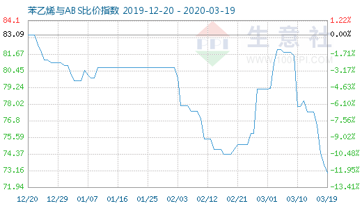 3月19日苯乙烯與ABS比價指數(shù)圖