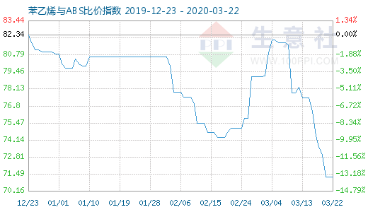 3月22日苯乙烯與ABS比價指數(shù)圖