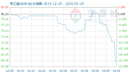 3月24日苯乙烯與ABS比價(jià)指數(shù)圖