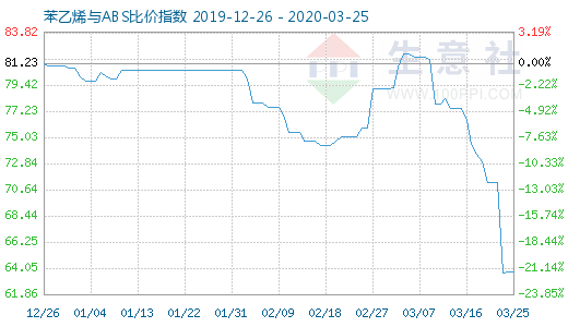 3月25日苯乙烯與ABS比價(jià)指數(shù)圖