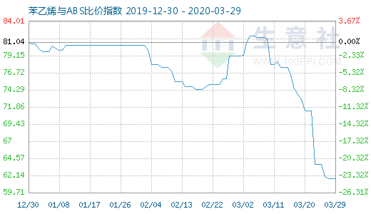 3月29日苯乙烯與ABS比價指數(shù)圖