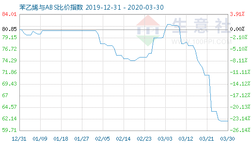 3月30日苯乙烯與ABS比價指數(shù)圖