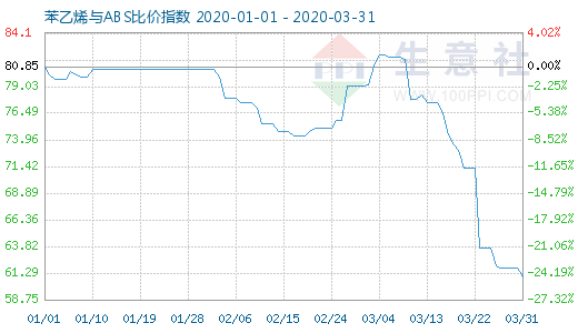 3月31日苯乙烯與ABS比價(jià)指數(shù)圖