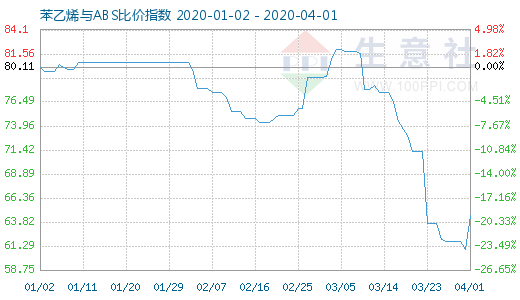 4月1日苯乙烯與ABS比價(jià)指數(shù)圖