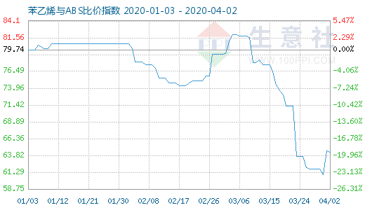 4月2日苯乙烯與ABS比價指數(shù)圖