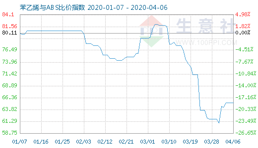 4月6日苯乙烯與ABS比價指數(shù)圖