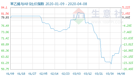 4月8日苯乙烯與ABS比價指數(shù)圖