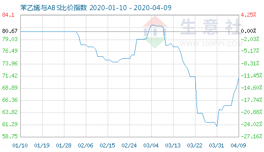 4月9日苯乙烯與ABS比價(jià)指數(shù)圖