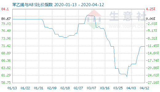 4月12日苯乙烯與ABS比價(jià)指數(shù)圖