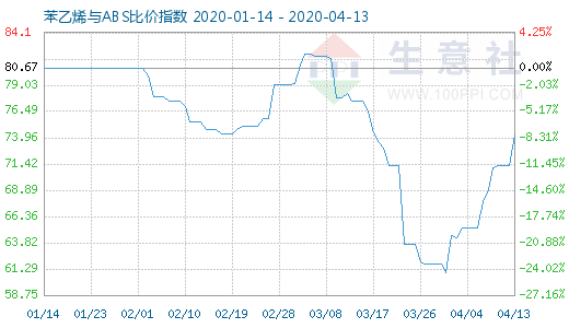 4月13日苯乙烯與ABS比價(jià)指數(shù)圖