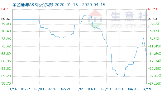 4月15日苯乙烯與ABS比價(jià)指數(shù)圖