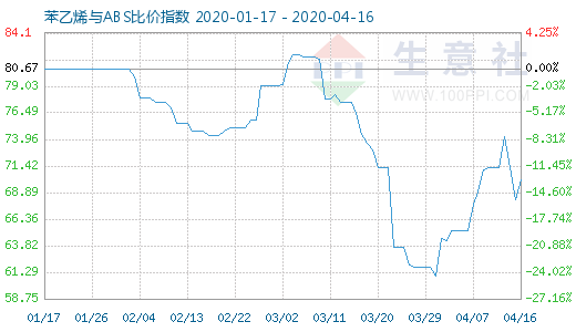 4月16日苯乙烯與ABS比價指數(shù)圖