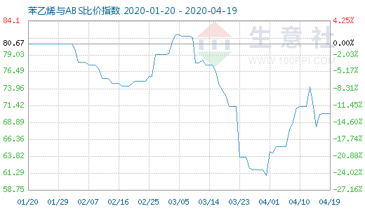 4月19日苯乙烯與ABS比價指數(shù)圖