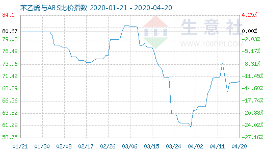 4月20日苯乙烯與ABS比價指數(shù)圖