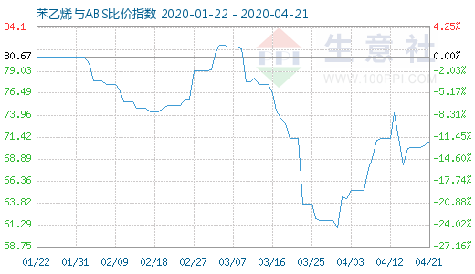 4月21日苯乙烯與ABS比價指數(shù)圖