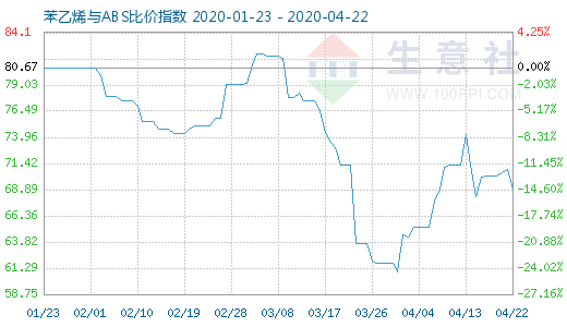 4月22日苯乙烯與ABS比價(jià)指數(shù)圖