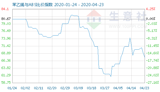 4月23日苯乙烯與ABS比價(jià)指數(shù)圖