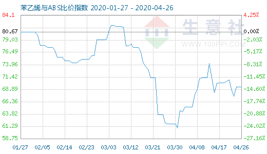 4月26日苯乙烯與ABS比價(jià)指數(shù)圖