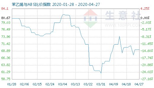 4月27日苯乙烯與ABS比價(jià)指數(shù)圖