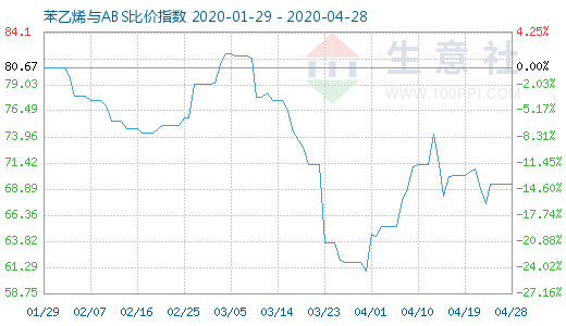 4月28日苯乙烯與ABS比價指數(shù)圖