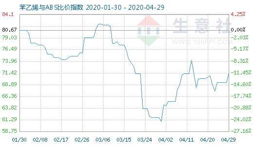 4月29日苯乙烯與ABS比價(jià)指數(shù)圖