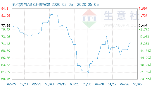 5月5日苯乙烯與ABS比價指數(shù)圖