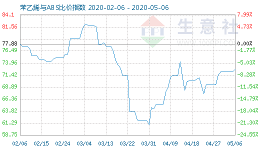 5月6日苯乙烯與ABS比價(jià)指數(shù)圖