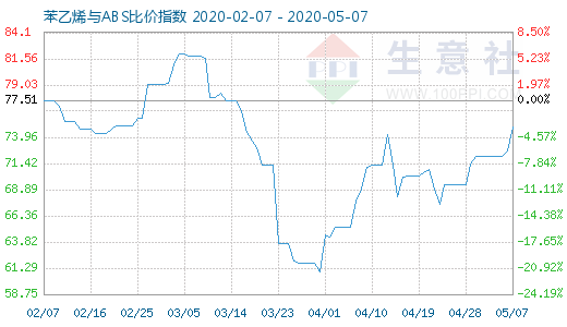 5月7日苯乙烯與ABS比價指數(shù)圖