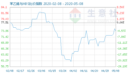 5月8日苯乙烯與ABS比價(jià)指數(shù)圖