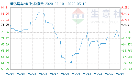 5月10日苯乙烯與ABS比價指數(shù)圖