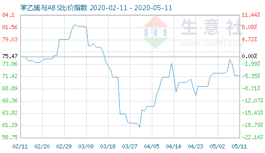 5月11日苯乙烯與ABS比價(jià)指數(shù)圖