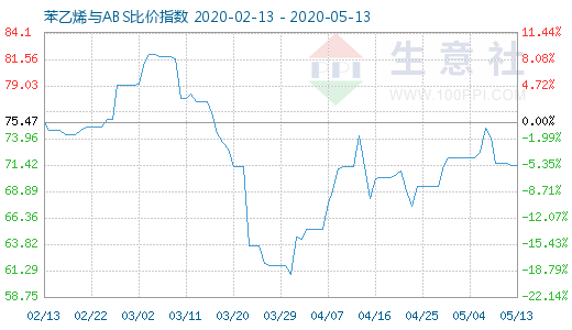 5月13日苯乙烯與ABS比價(jià)指數(shù)圖