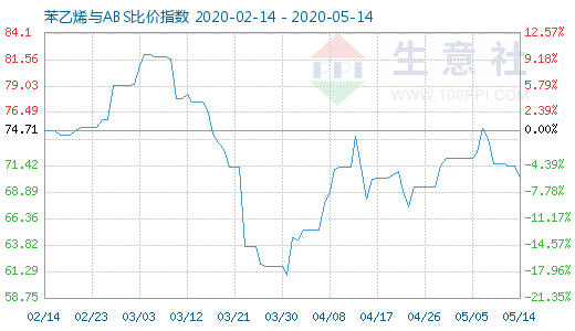 5月14日苯乙烯與ABS比價(jià)指數(shù)圖