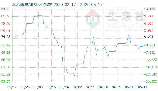 5月17日苯乙烯與ABS比價(jià)指數(shù)圖