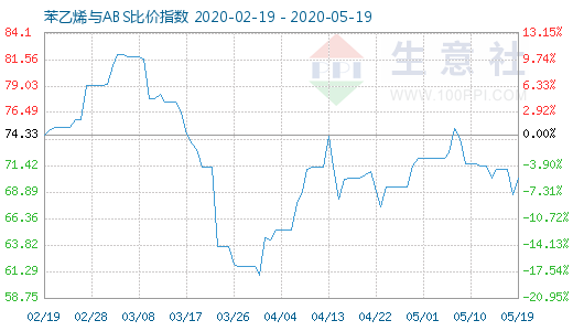 5月19日苯乙烯與ABS比價指數(shù)圖