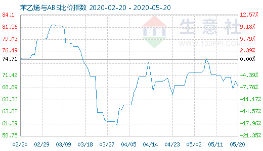 5月20日苯乙烯與ABS比價(jià)指數(shù)圖