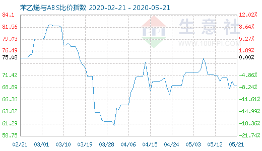 5月21日苯乙烯與ABS比價(jià)指數(shù)圖