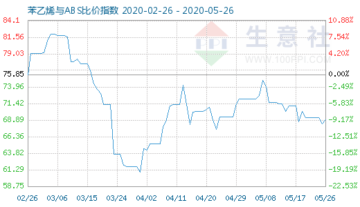 5月26日苯乙烯與ABS比價(jià)指數(shù)圖