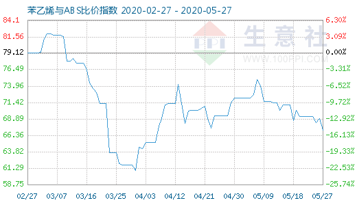 5月27日苯乙烯與ABS比價(jià)指數(shù)圖