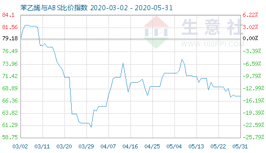 5月31日苯乙烯與ABS比價指數圖