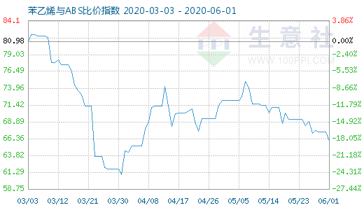 6月1日苯乙烯與ABS比價(jià)指數(shù)圖