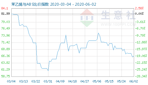 6月2日苯乙烯與ABS比價指數(shù)圖