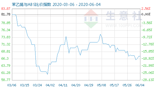 6月4日苯乙烯與ABS比價指數(shù)圖