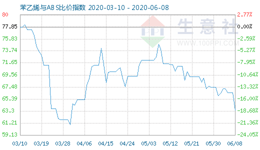 6月8日苯乙烯與ABS比價指數(shù)圖