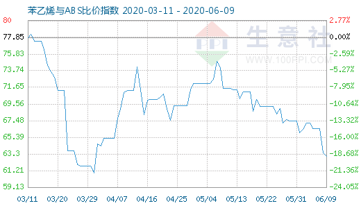 6月9日苯乙烯與ABS比價(jià)指數(shù)圖