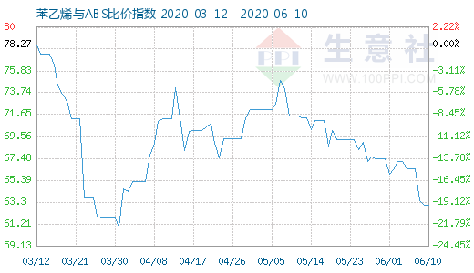 6月10日苯乙烯與ABS比價(jià)指數(shù)圖