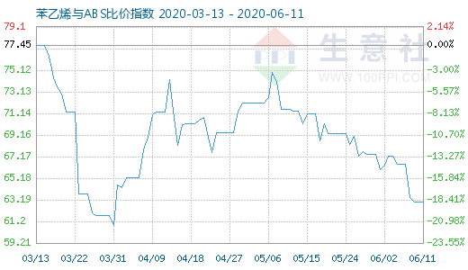 6月11日苯乙烯與ABS比價(jià)指數(shù)圖